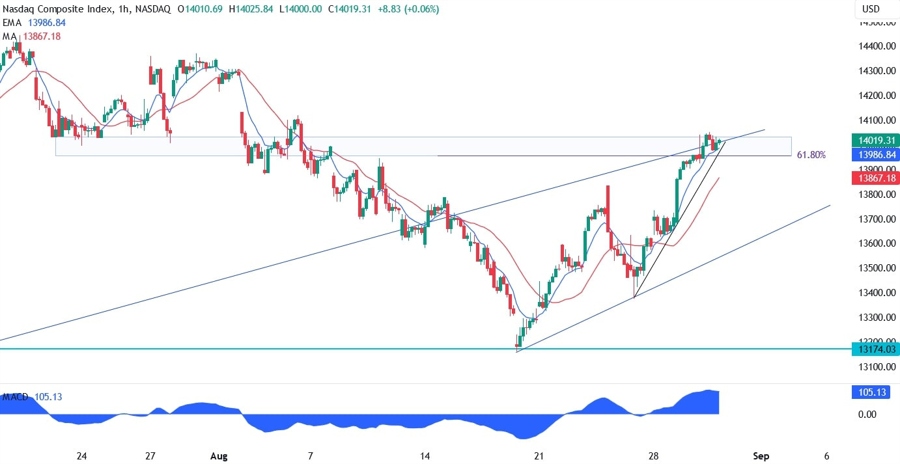 Nasdaq Composite Technical Analysis