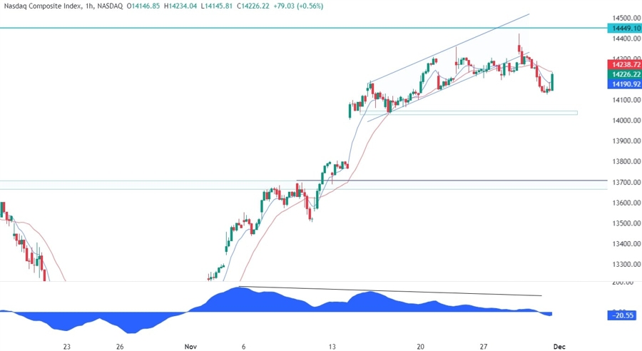 Nasdaq Composite Technical Analysis