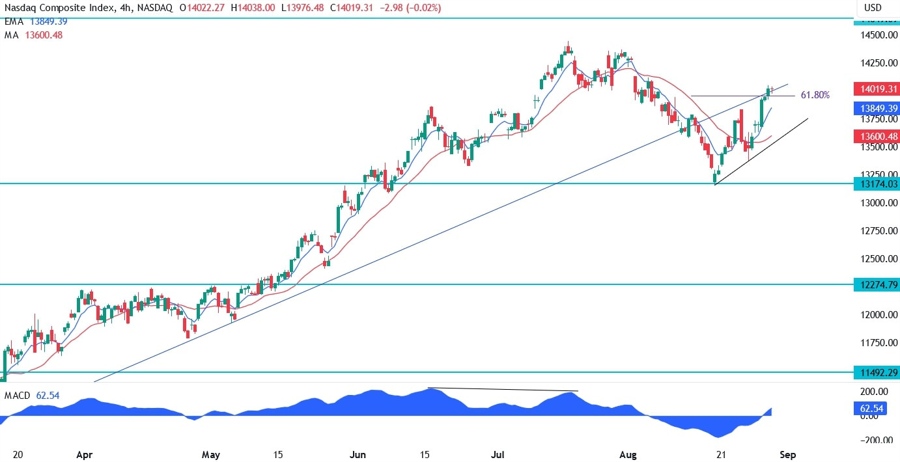 Nasdaq Composite Technical Analysis