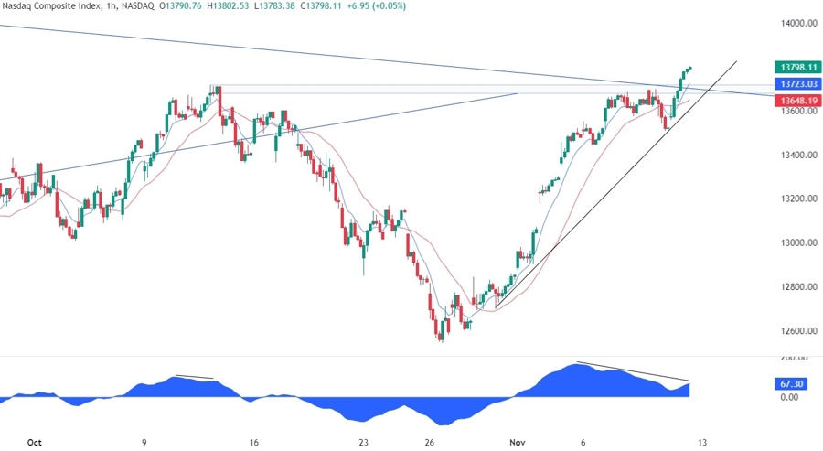 Nasdaq Composite Technical Analysis