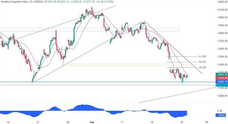 Nasdaq Composite Technical Analysis