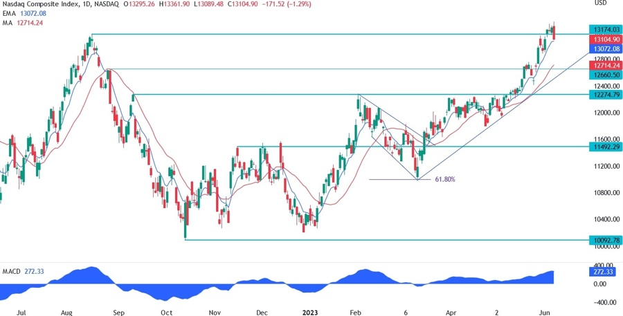 Nasdaq Composite Technical Analysis