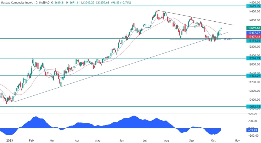 Nasdaq Composite Technical Analysis