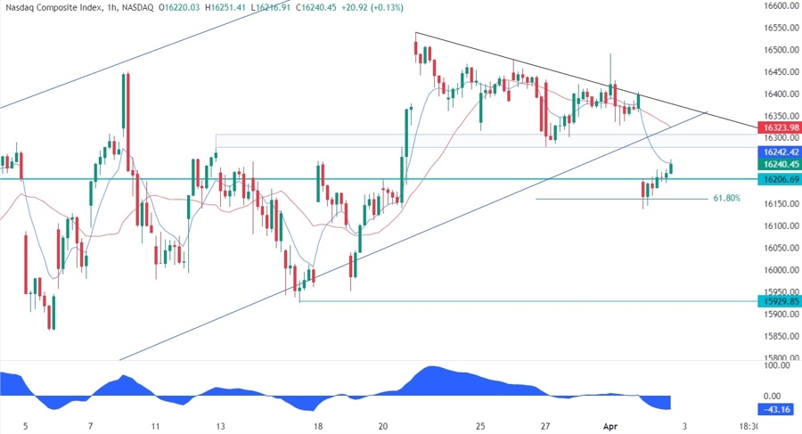 Nasdaq Composite Technical Analysis
