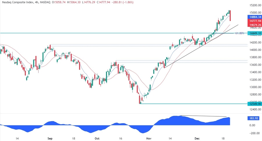 Nasdaq Composite Technical Analysis
