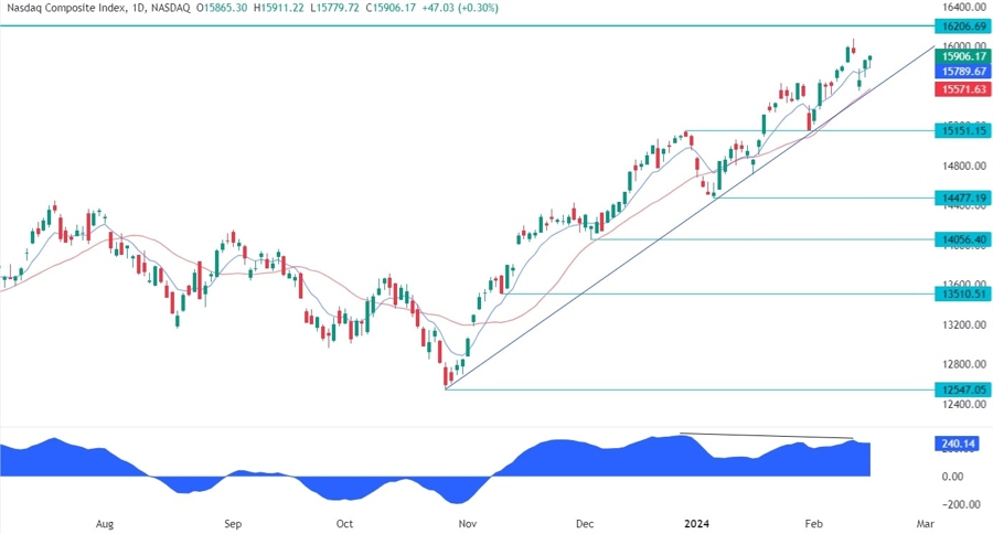 Nasdaq Composite Technical Analysis