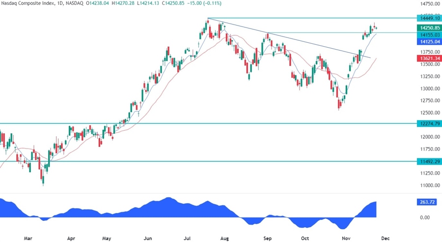Nasdaq Composite Technical Analysis