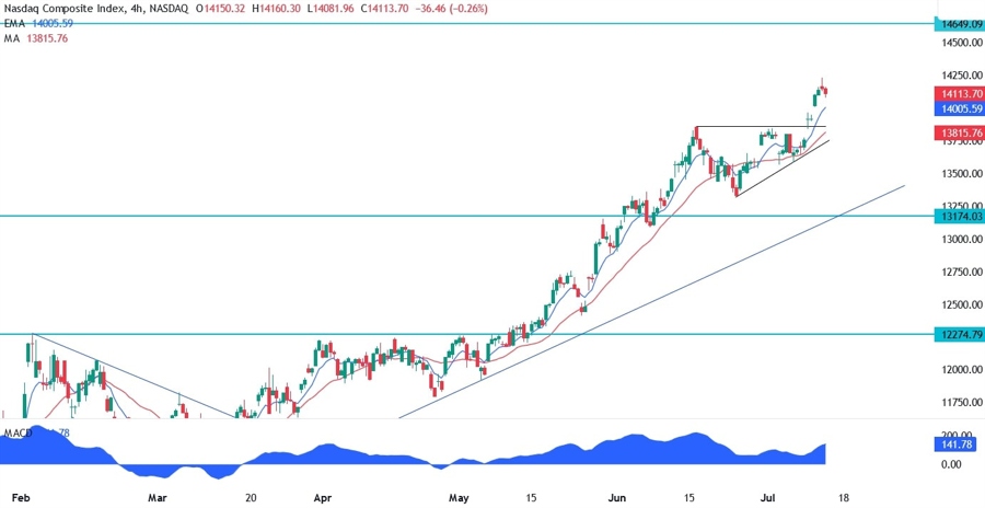 Nasdaq Composite Technical Analysis