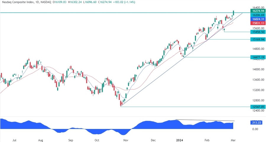 Nasdaq Composite Technical Analysis