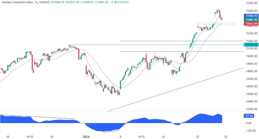 Nasdaq Composite Technical Analysis
