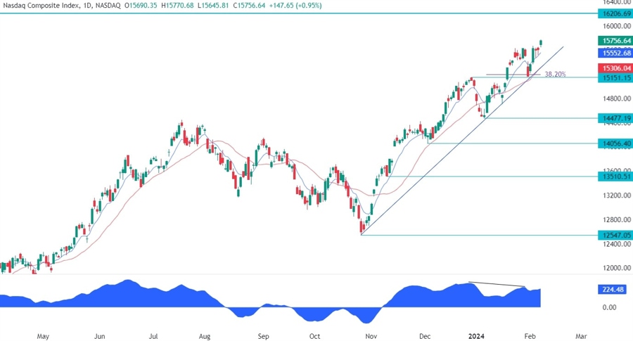 Nasdaq Composite Technical Analysis
