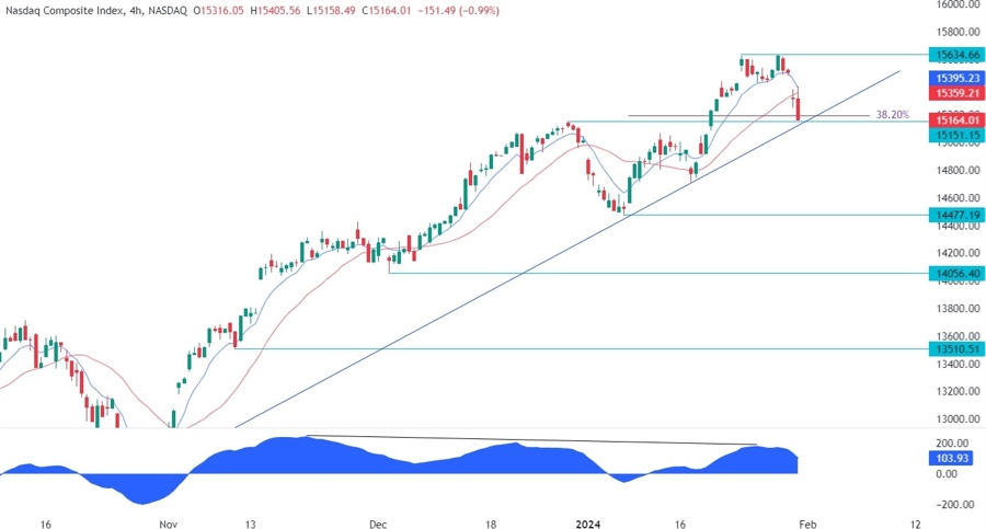 Nasdaq Composite Technical Analysis