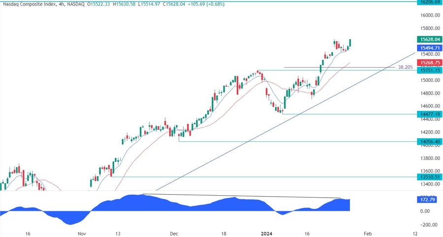 Nasdaq Composite Technical Analysis