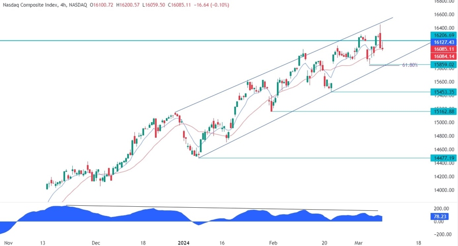 Nasdaq Composite Technical Analysis