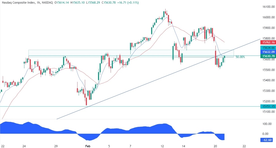 Nasdaq Composite Technical Analysis