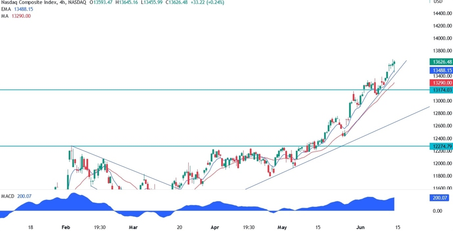 Nasdaq Composite Technical Analysis