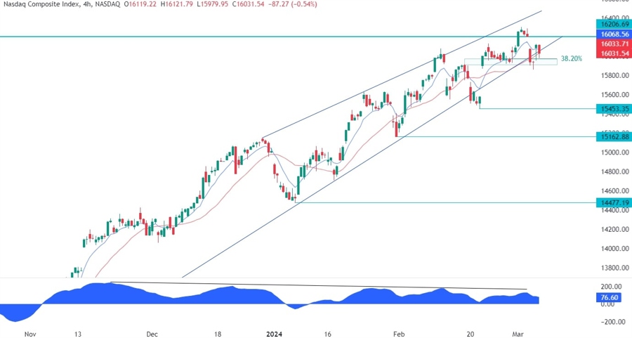 Nasdaq Composite Technical Analysis