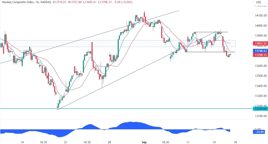 Nasdaq Composite Technical Analysis