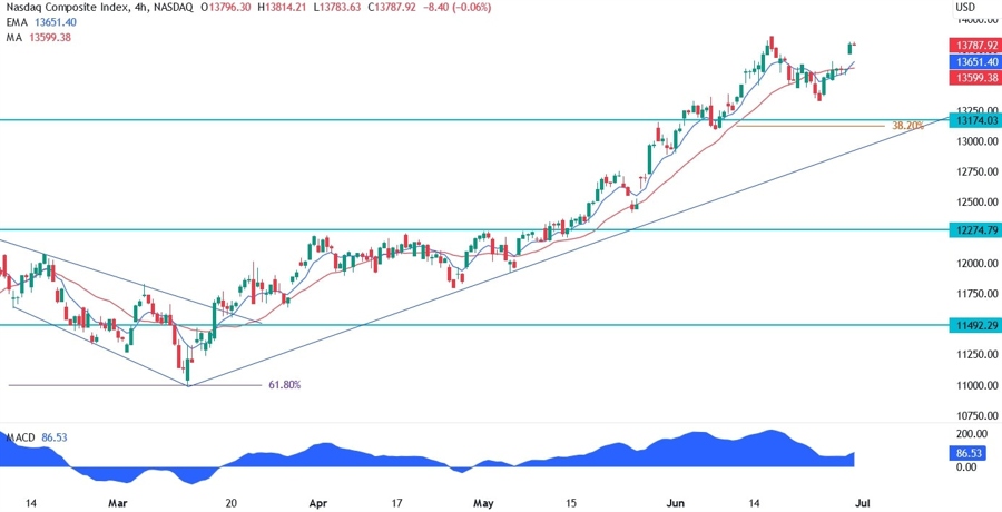 Nasdaq Composite Technical Analysis