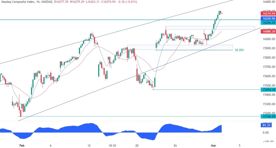 Nasdaq Composite Technical Analysis