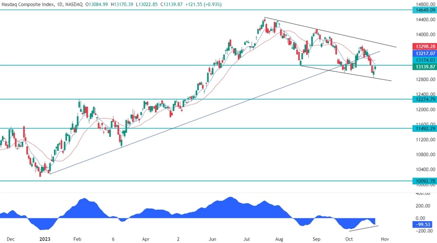 Nasdaq Composite Technical Analysis