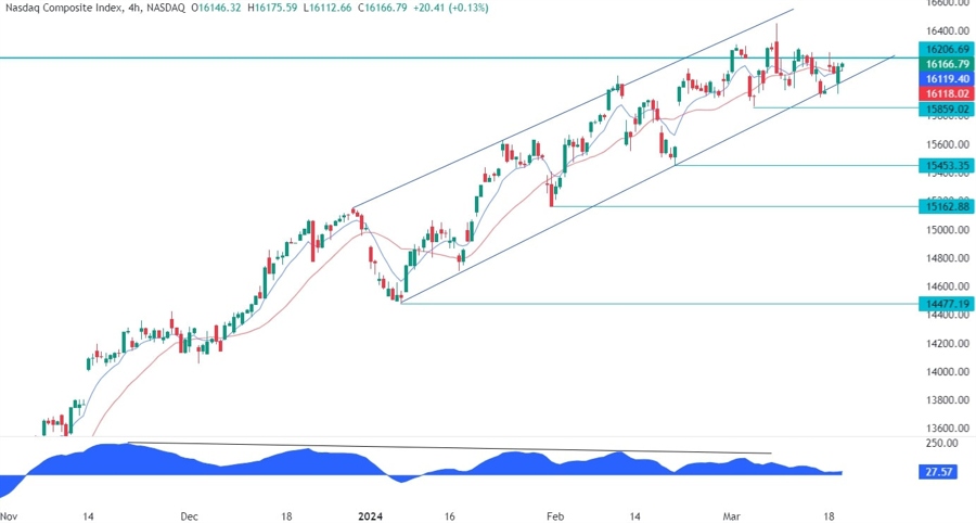 Nasdaq Composite Technical Analysis
