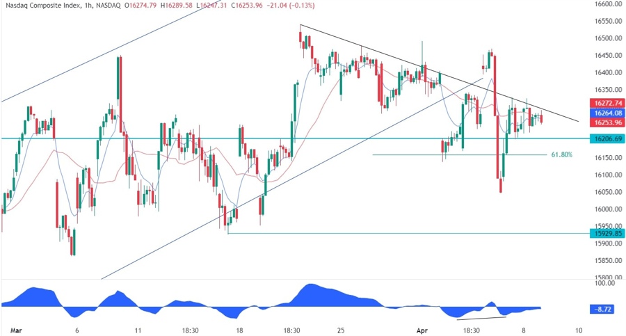 Nasdaq Composite Technical Analysis