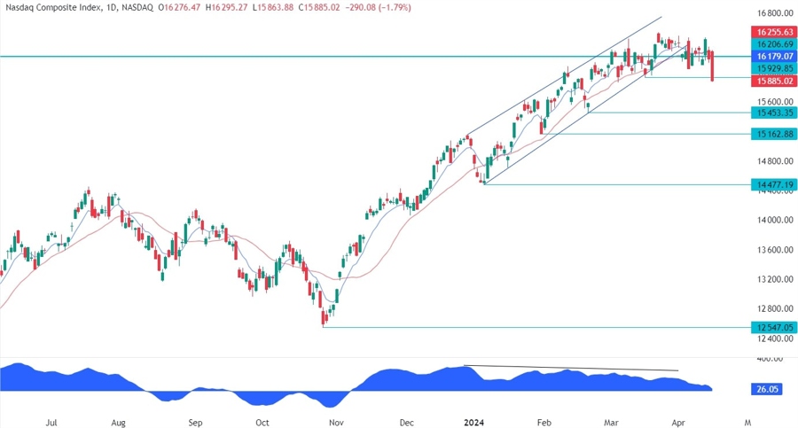 Nasdaq Composite Technical Analysis