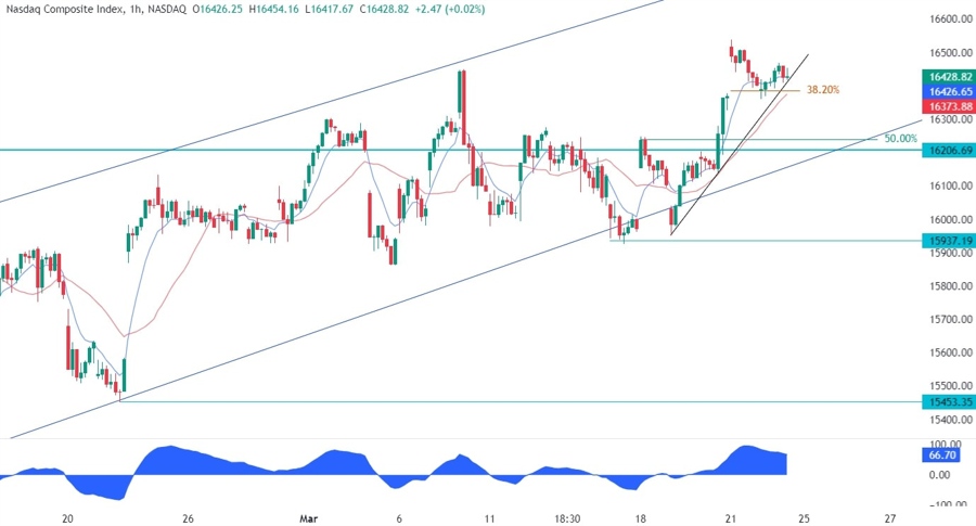 Nasdaq Composite Technical Analysis