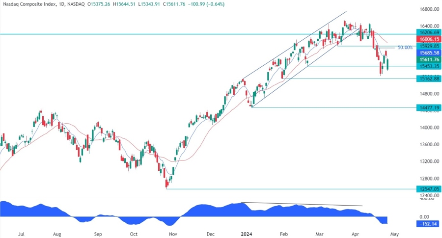 Nasdaq Composite Technical Analysis