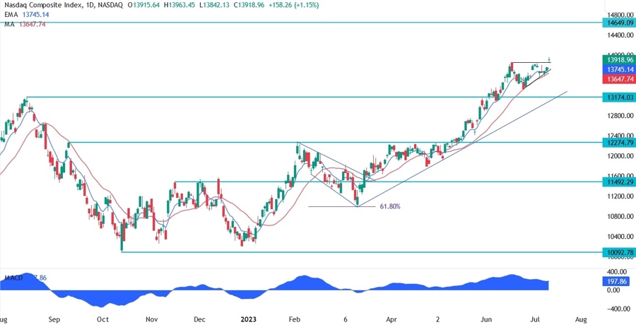 Nasdaq Composite Technical Analysis