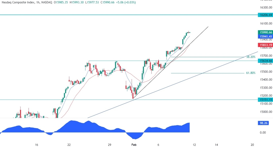 Nasdaq Composite Technical Analysis
