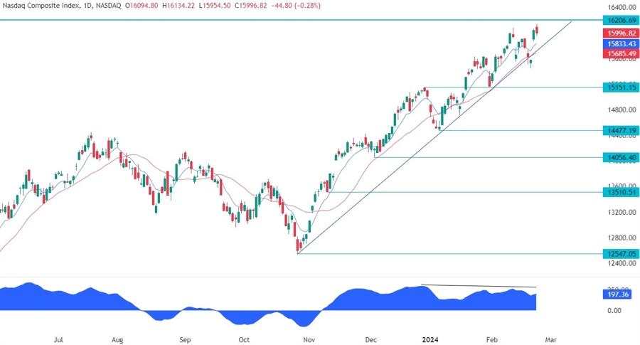 Nasdaq Composite Technical Analysis