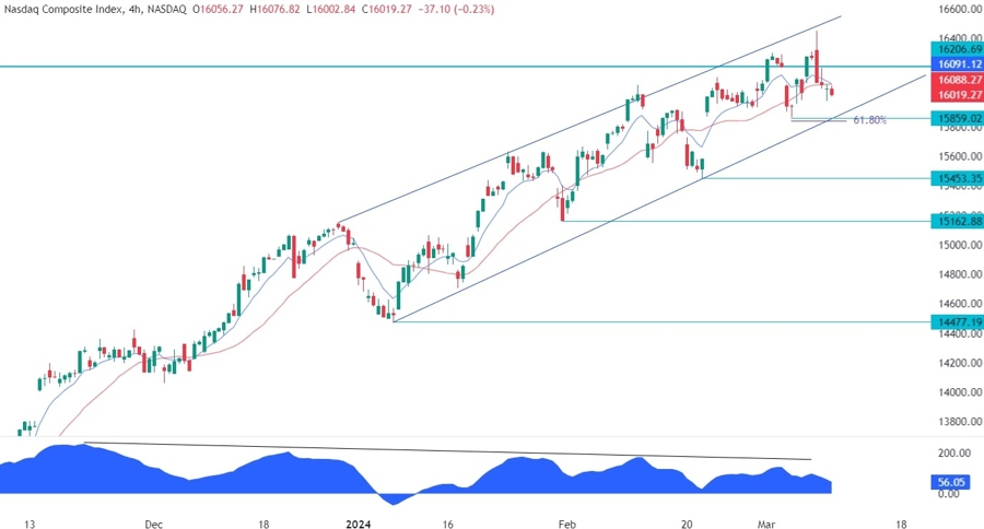 Nasdaq Composite Technical Analysis