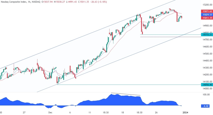 Nasdaq Composite Technical Analysis
