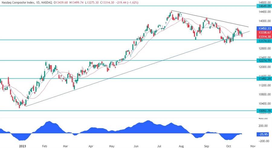 Nasdaq Composite Technical Analysis