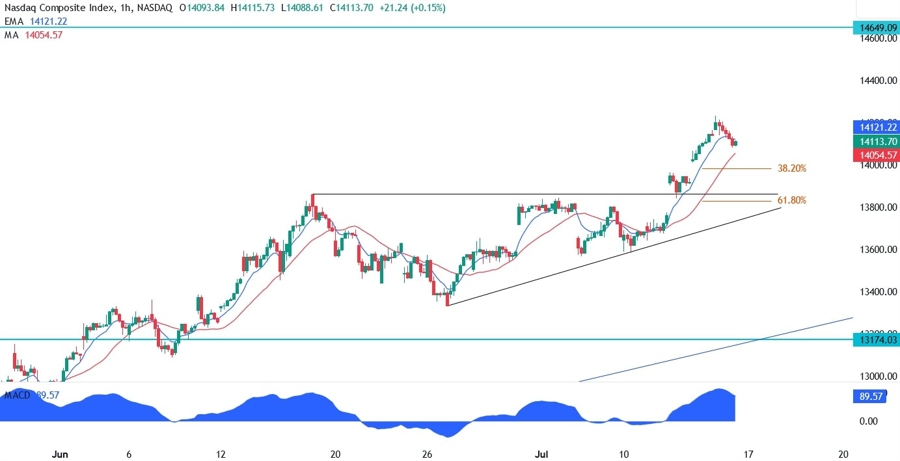 Nasdaq Composite Technical Analysis