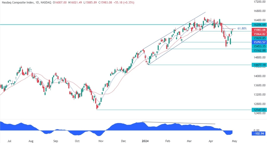 Nasdaq Composite Technical Analysis