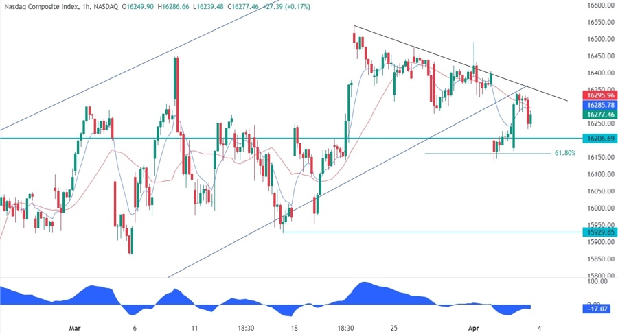 Nasdaq Composite Technical Analysis