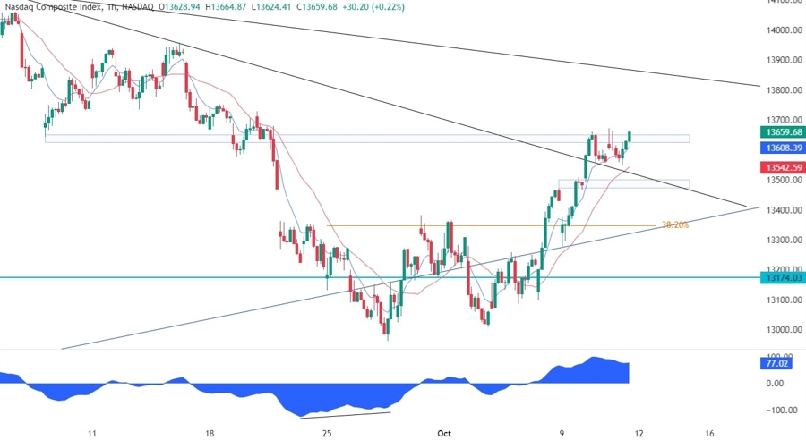 Nasdaq Composite Technical Analysis