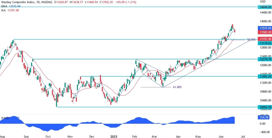 Nasdaq Composite Technical Analysis