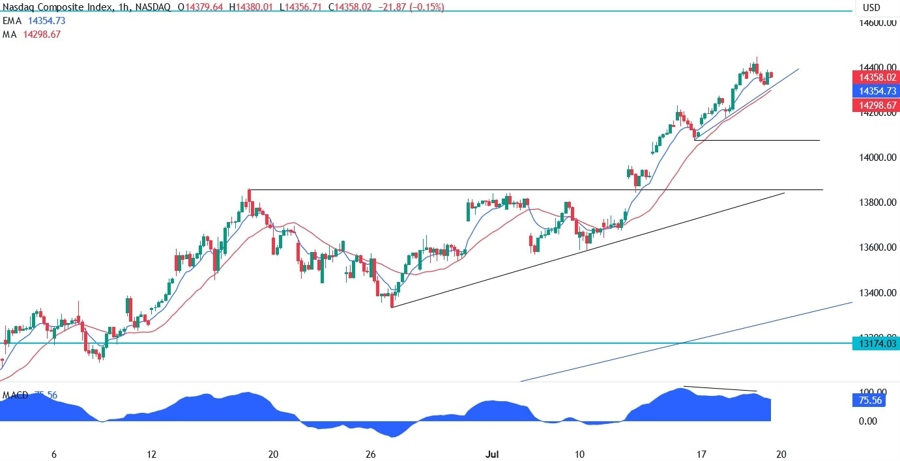 Nasdaq Composite Technical Analysis