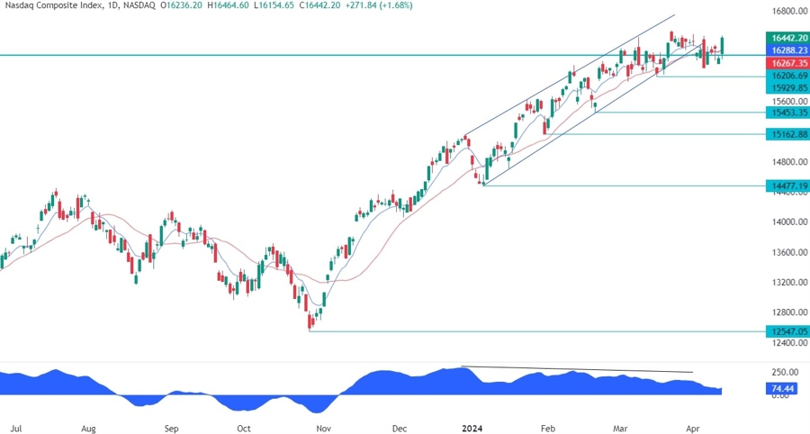 Nasdaq Composite Technical Analysis