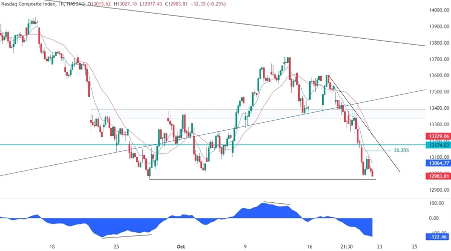 Nasdaq Composite Technical Analysis