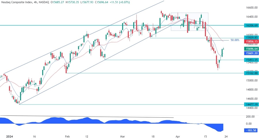 Nasdaq Composite Technical Analysis