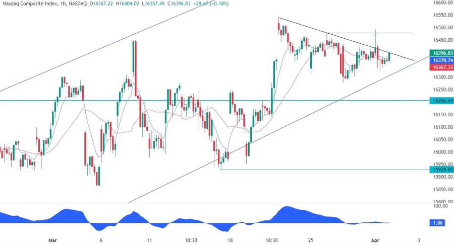 Nasdaq Composite Technical Analysis