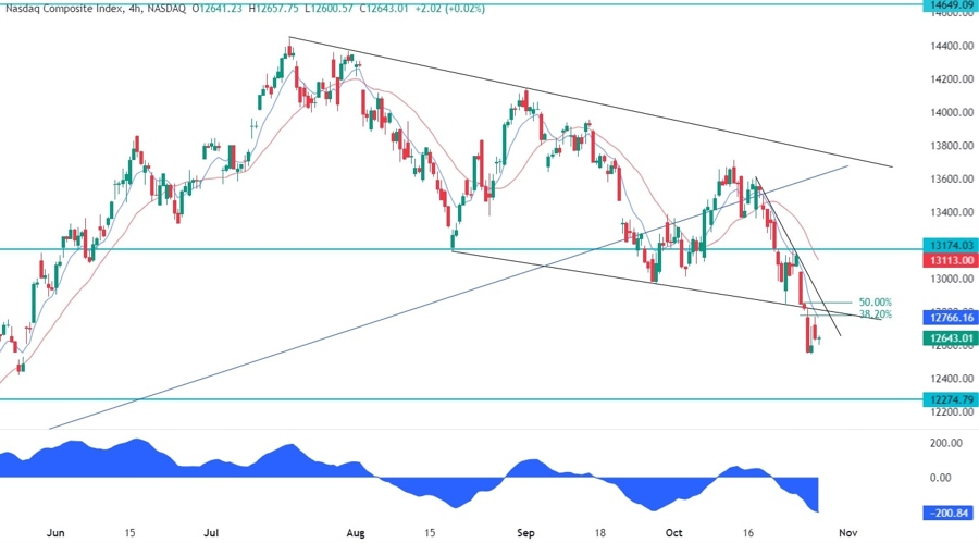 Nasdaq Composite Technical Analysis