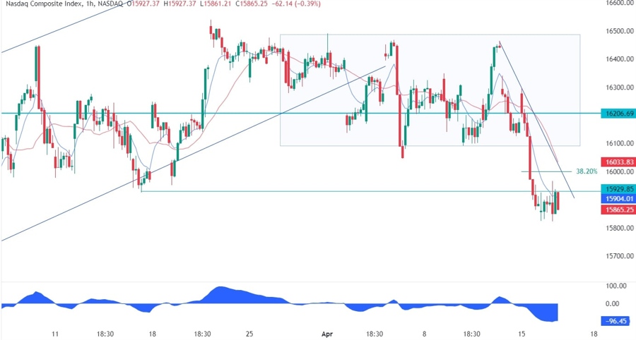 Nasdaq Composite Technical Analysis