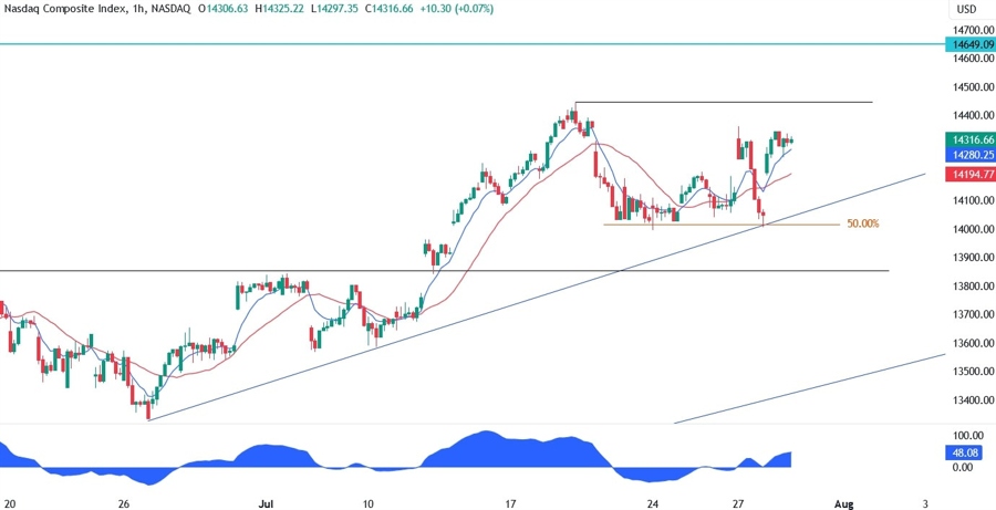 Nasdaq Composite Technical Analysis