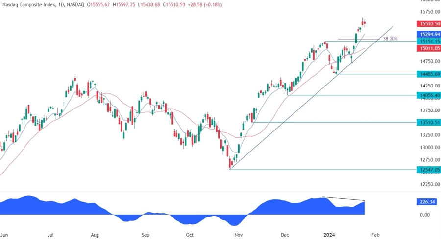 Nasdaq Composite Technical Analysis